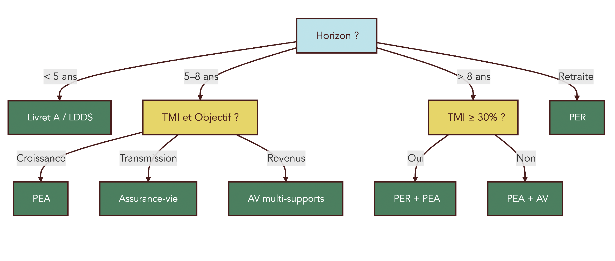 Schéma décisionnel aidant à choisir entre PEA, assurance-vie, PER et CTO selon l'horizon, le TMI et l'objectif patrimonial.