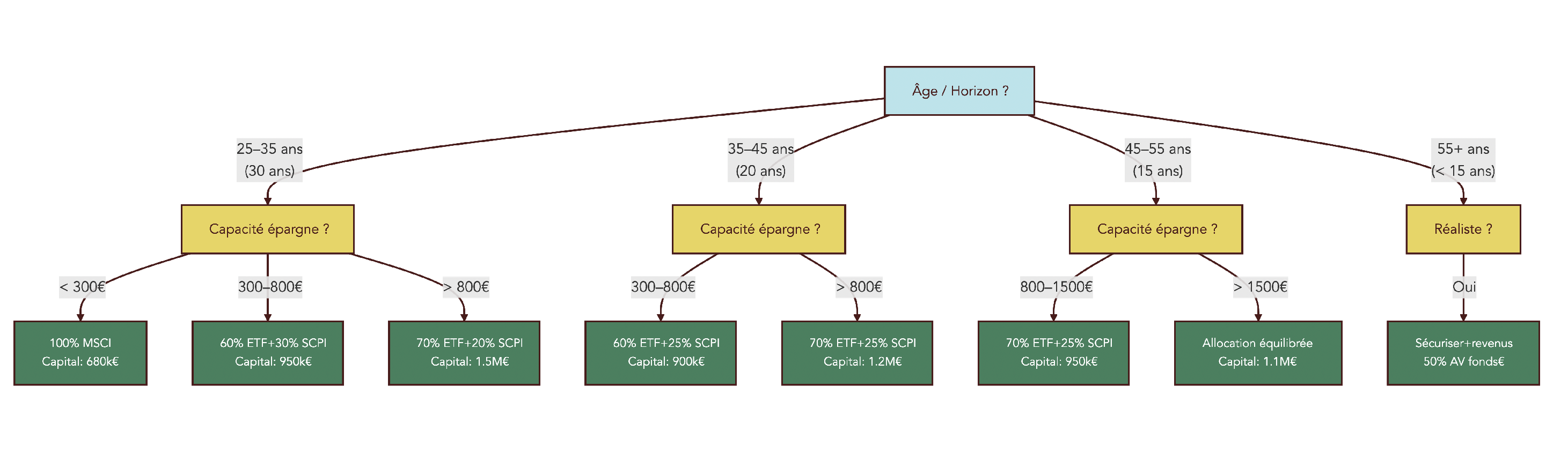 Arbre décisionnel guidant le choix d'une allocation et d'une trajectoire d'accumulation vers 1 million selon l'âge, la capacité d'épargne et le profil de risque