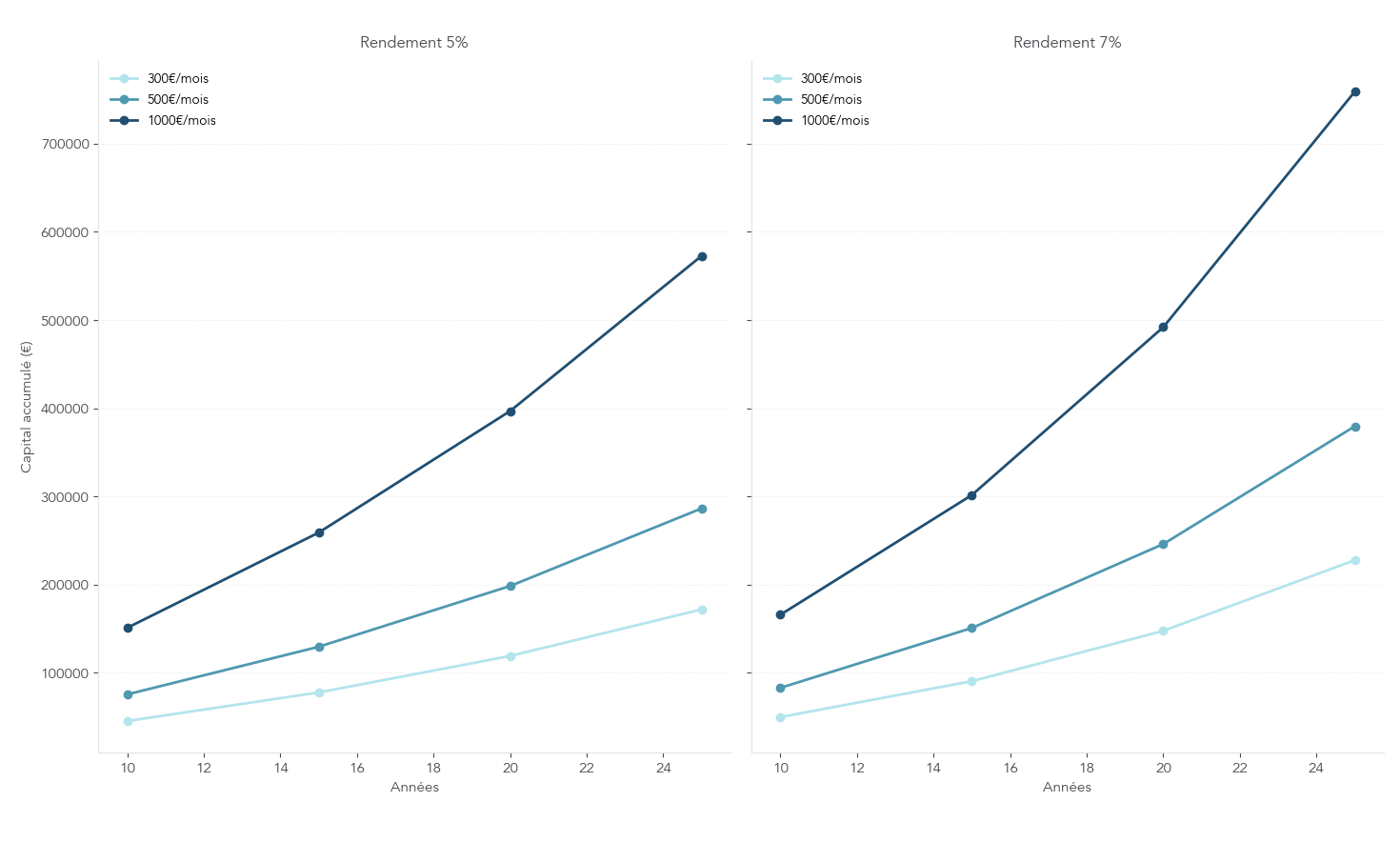 Courbes montrant la croissance du capital (€) pour versements mensuels 300€, 500€ et 1 000€ sur durées 10, 15, 20 et 25 ans, pour rendements annuels 5% et 7%. Distinction visuelle entre capital versé et intérêts générés, basée sur la formule des intérêts composés et exemples chiffrés extraits du rapport. Permet au lecteur de mesurer l impact combiné du montant épargné, du rendement et du temps sur l accumulation et d ajuster son effort d epargne pour l independance financiere.