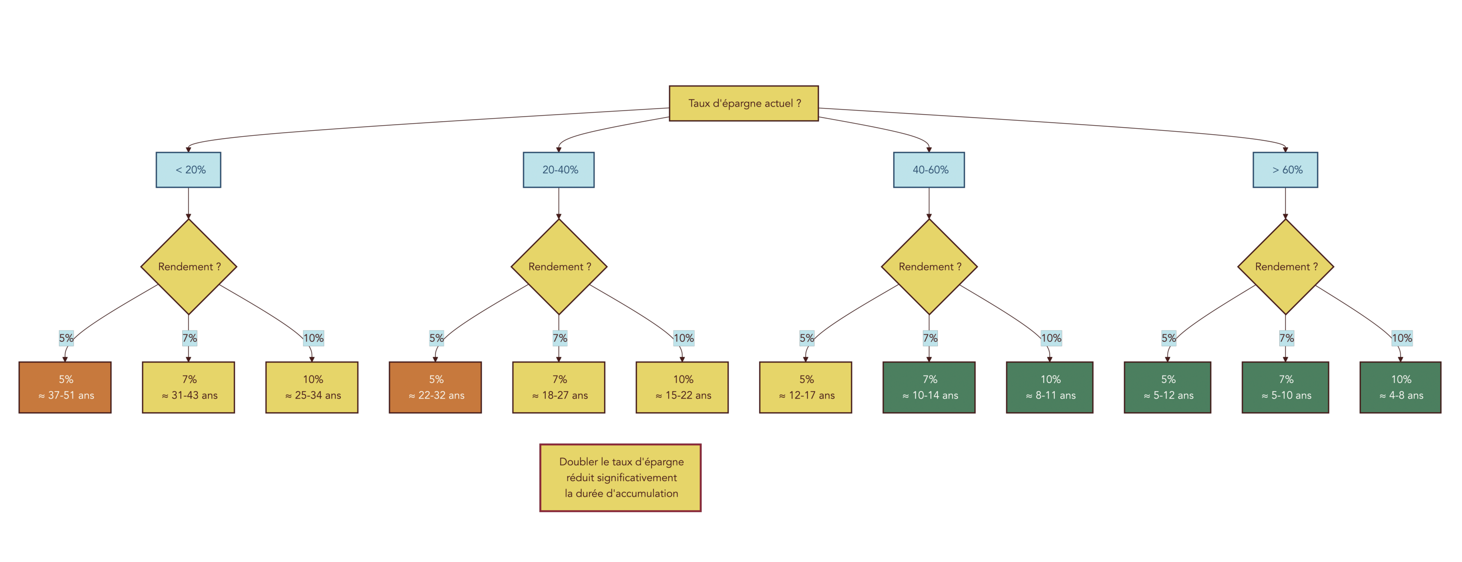 Arbre simplifié où l utilisateur indique son taux d epargne (<20%, 20–40%, 40–60%, >60%) puis choisit un rendement espéré (5%, 7%, 10%) pour obtenir le nombre d années estimé avant independance financiere, basé sur les tableaux du rapport. Aide à montrer l effet de doubler le taux d epargne ou d améliorer le rendement sur la durée d accumulation.