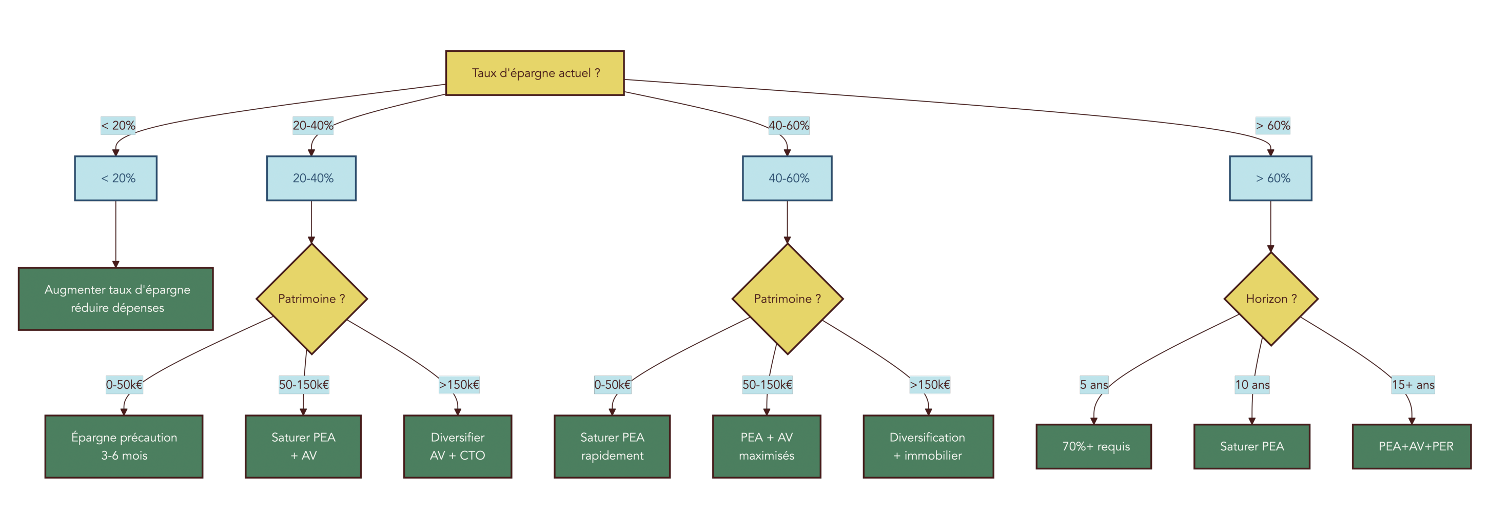 Arbre décisionnel guidant la première action à entreprendre selon taux d épargne actuel (<20%, 20–40%, 40–60%, >60%), patrimoine existant (0–50k€, 50–150k€, >150k€) et horizon (5 ans, 10 ans, 15+ ans). Recommande priorités concrètes (augmenter taux d epargne, constituer epargne de precaution 3–6 mois, saturer PEA 150k€, ouvrir assurance‑vie, envisager effet de levier immobilier) pour progresser vers l independance financiere.
