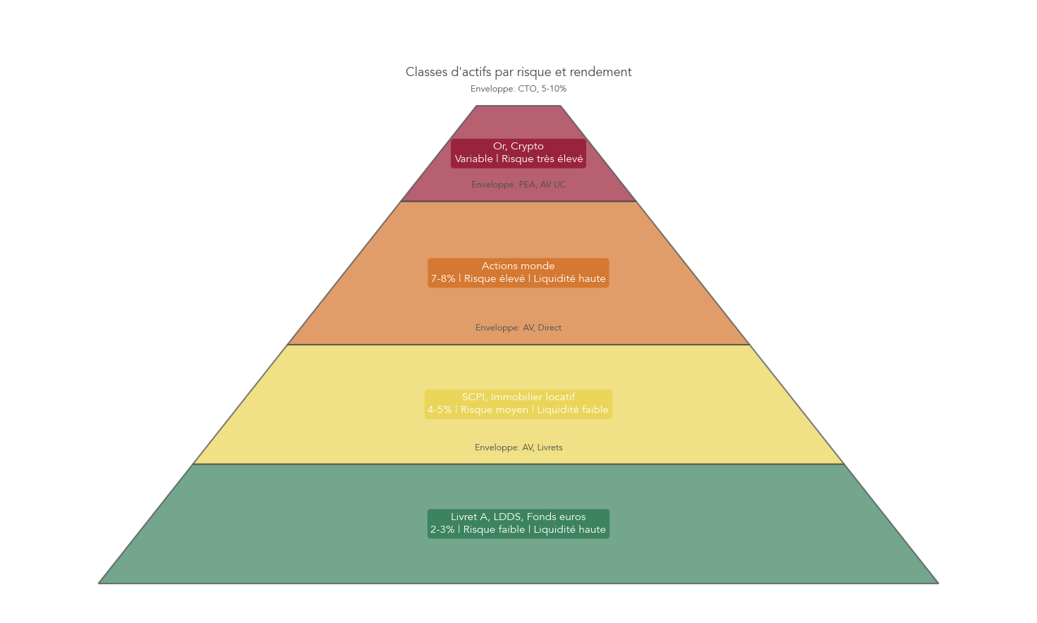 Schéma pyramidal classant les principales classes d actifs par couple risque/rendement (base: Livret A, LDDS, fonds euros ; milieu: obligations, SCPI, immobilier locatif ; sommet: actions, crypto, or), avec rendements attendus, liquidité et enveloppes fiscales recommandées (PEA, AV, CTO). Aide le lecteur à structurer une allocation adaptée à son profil pour progresser vers l independance financiere.