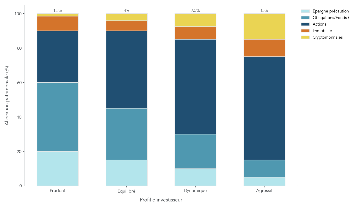 Barres segmentées montrant la répartition du patrimoine par profil d'investisseur et la part dédiée aux cryptomonnaies.