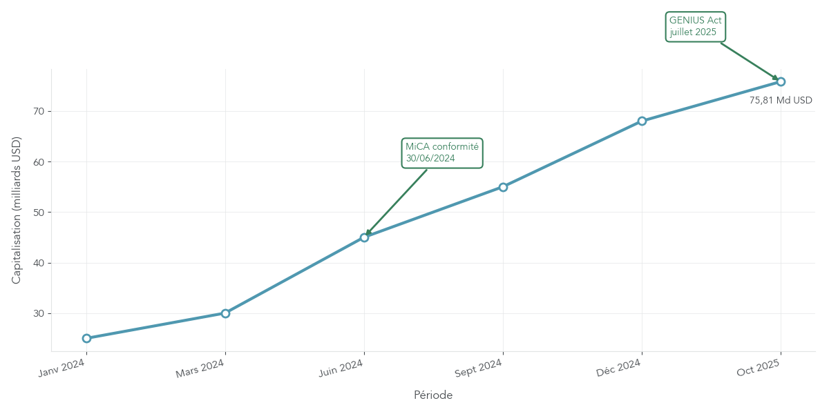 Courbe de la capitalisation d'USDC entre 2024 et 2025 avec annotations sur MiCA et le GENIUS Act.