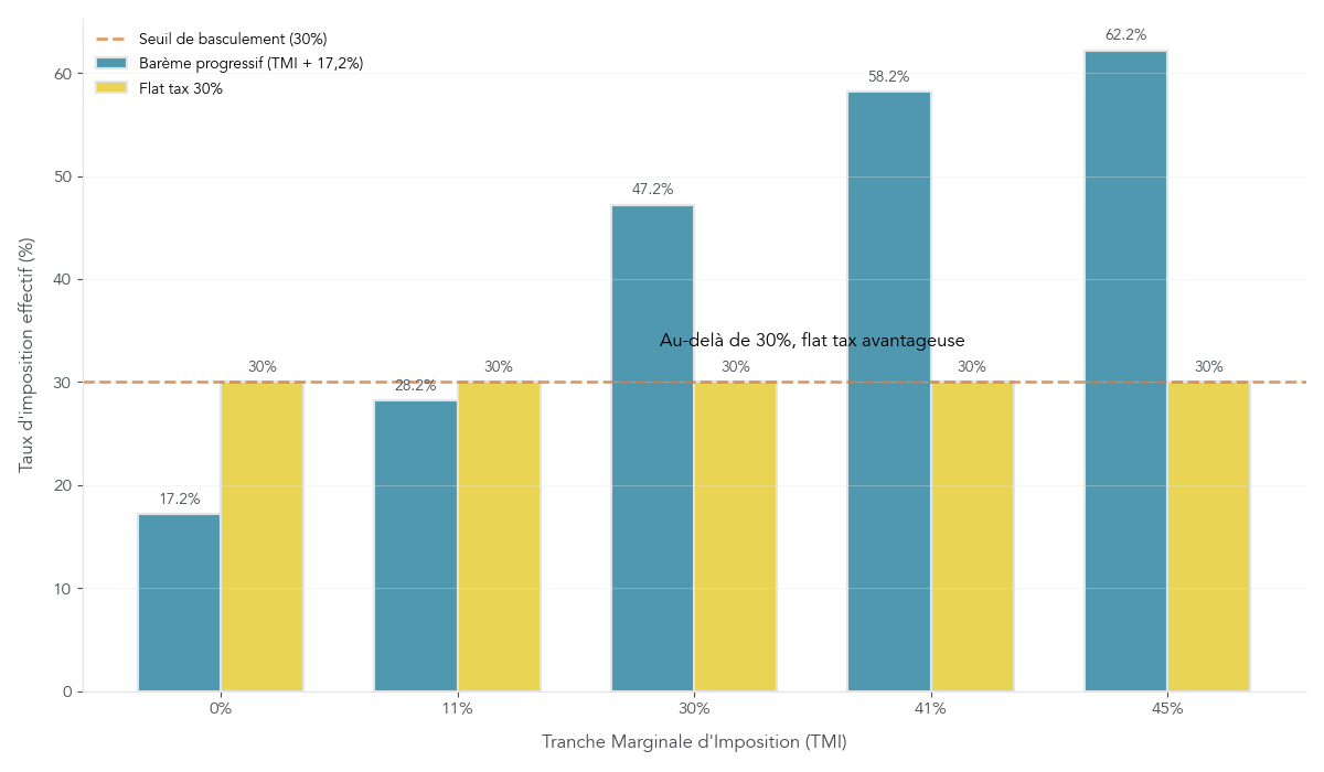Graphique comparant le taux de la flat tax 30 % et le taux effectif TMI + 17,2 % de prélèvements sociaux pour les différentes tranches, afin de visualiser à partir de quel niveau de revenu la flat tax devient avantageuse.