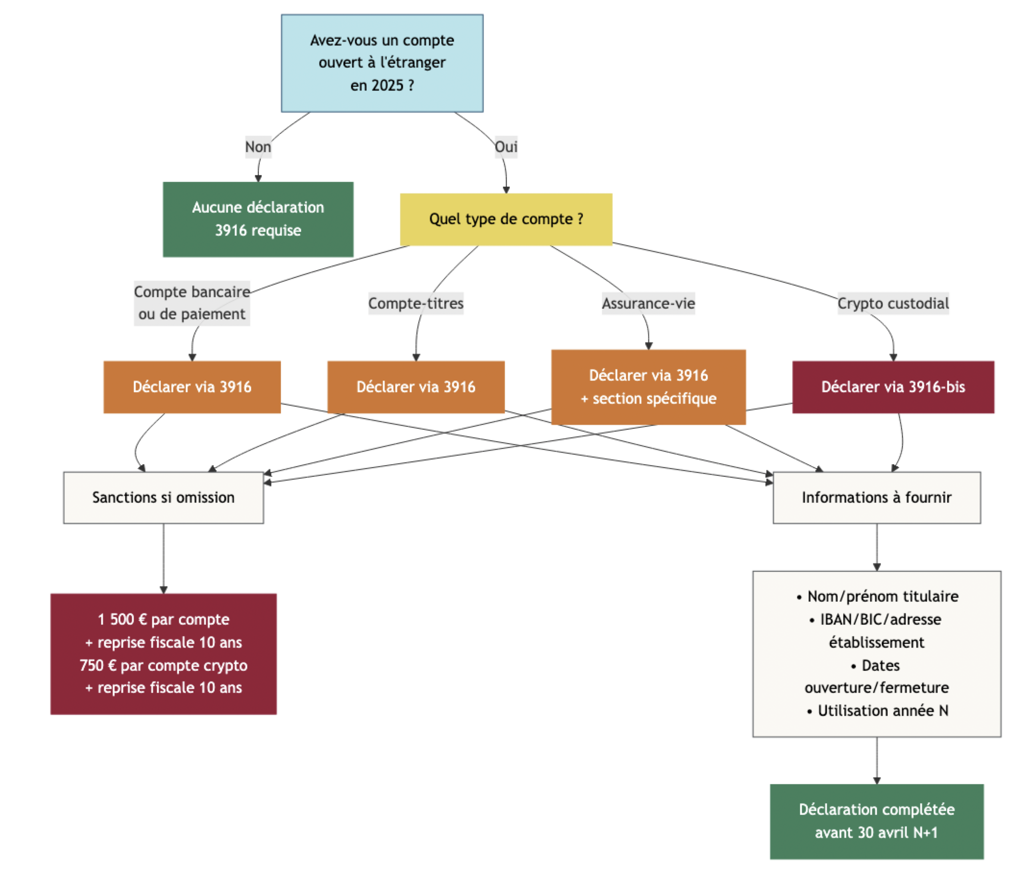 Arbre de décision expliquant pas à pas si un compte étranger ou crypto doit être déclaré via le formulaire 3916 ou 3916-bis, selon sa nature et son usage.
