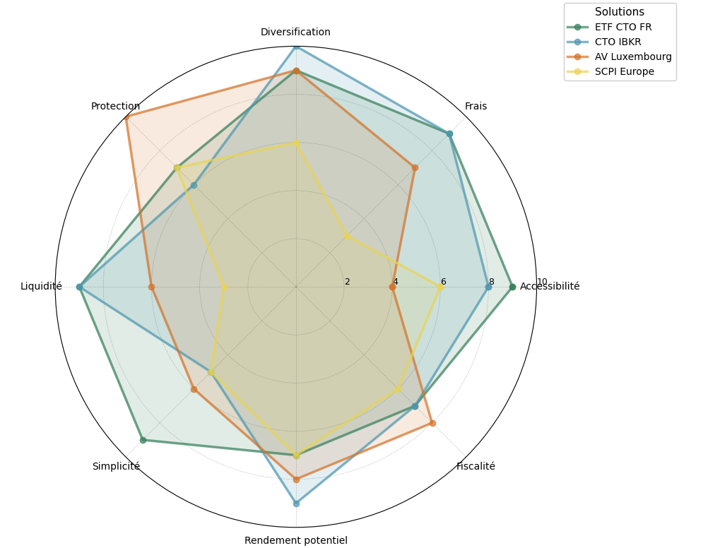 Graphique radar comparant ETF sur CTO français, CTO Interactive Brokers, assurance vie luxembourgeoise et SCPI européennes selon frais, protection, liquidité, simplicité et diversification.