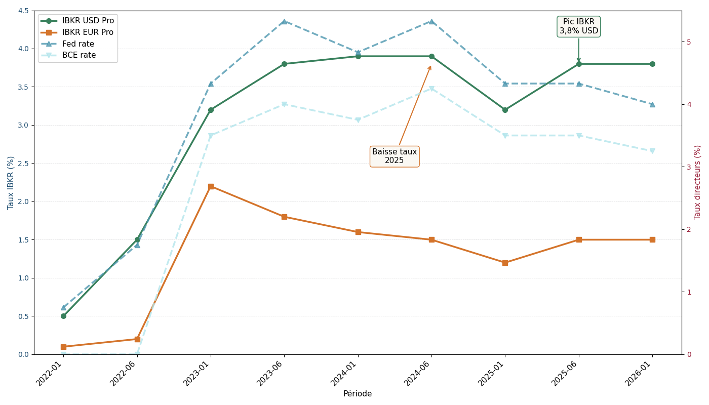 Graphique comparant l’évolution de la rémunération des liquidités chez Interactive Brokers aux taux directeurs de la Fed et de la BCE entre 2022 et 2026.
