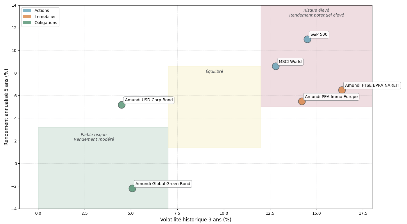 Nuage de points montrant le couple risque/rendement historique des principaux ETF actions, immobiliers et obligataires accessibles sur CTO français.