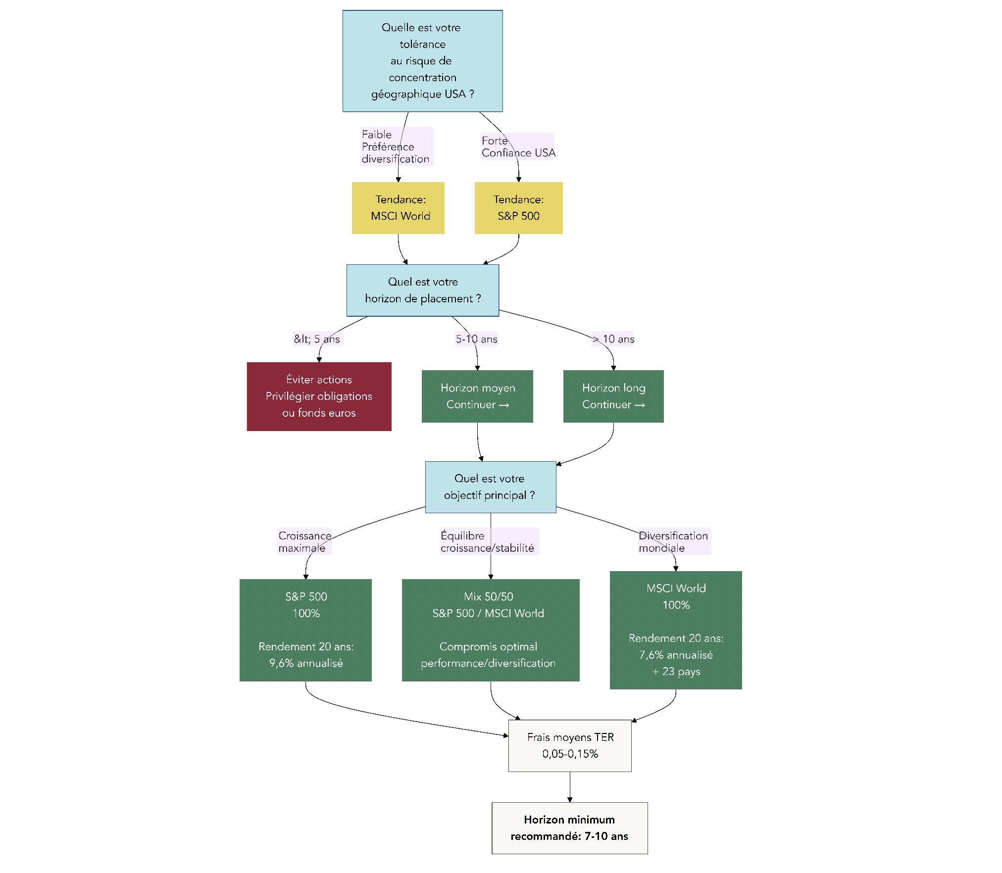 Arbre de décision qui guide le choix entre un ETF S&P 500 et un ETF MSCI World selon la tolérance au risque, la conviction sur les États-Unis et l’horizon de placement.