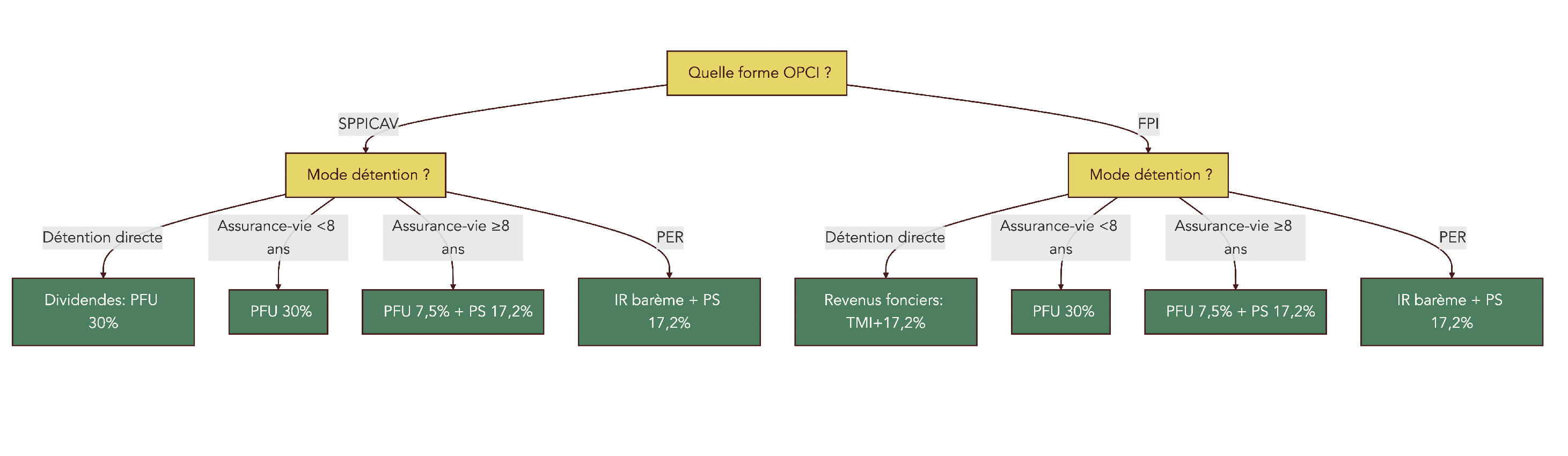Arbre de décision montrant la fiscalité applicable à un OPCI selon sa forme (SPPICAV ou FPI), le mode de détention (direct, assurance‑vie, PER) et l’ancienneté du contrat.