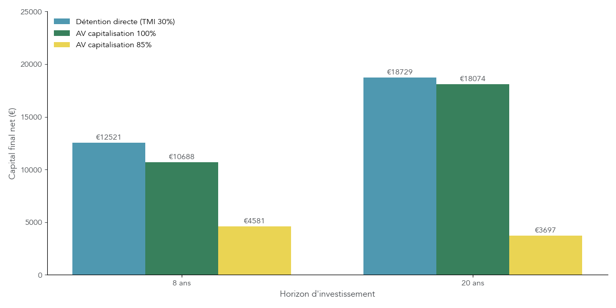 Graphique comparant le capital final après 8 et 20 ans pour un investissement de 10 000 € en SCPI détenues en direct ou via assurance-vie avec différents taux de reversement