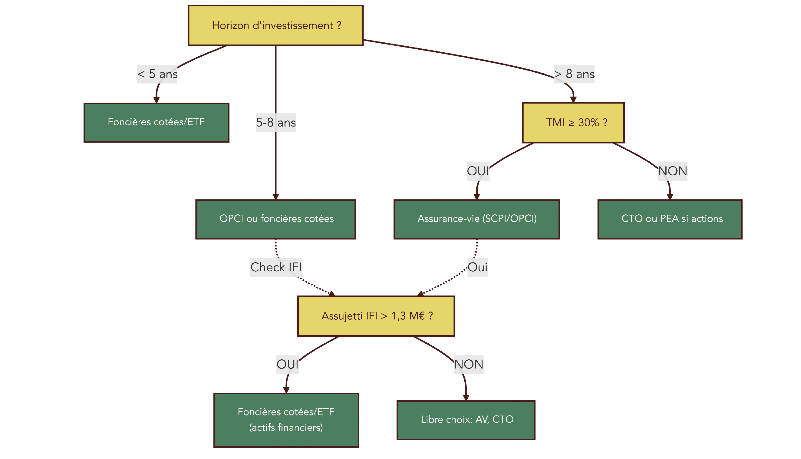 Organigramme de questions sur l’horizon, le TMI et l’IFI guidant vers PEA, assurance-vie, PER ou CTO pour loger ses placements pierre papier.