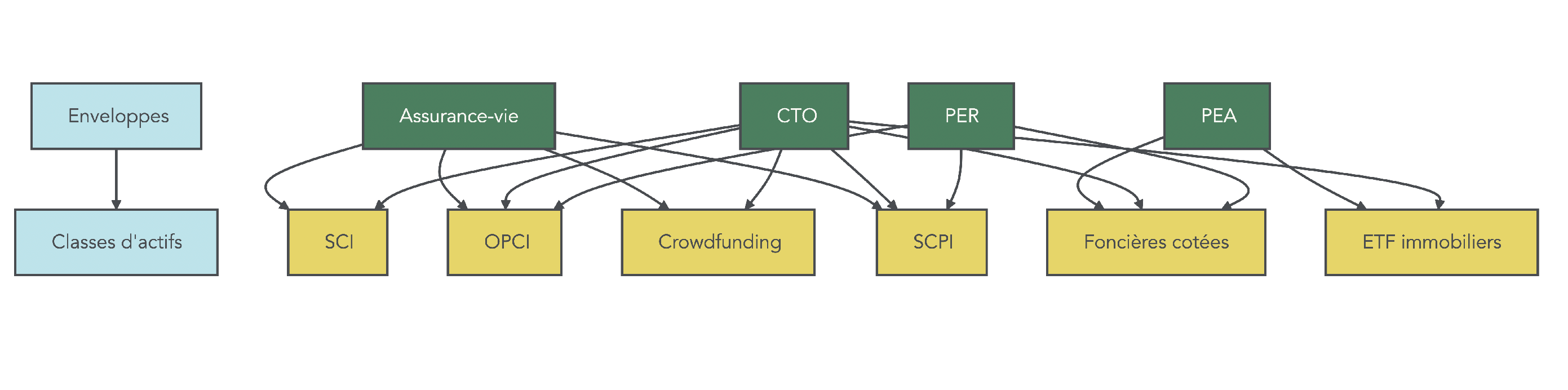Schéma montrant les enveloppes fiscales PEA, assurance-vie, CTO, PER reliées aux classes d’actifs pierre papier (SCPI, OPCI, SCI, foncières, ETF, crowdfunding, immobilier fractionné) avec flèches de compatibilité