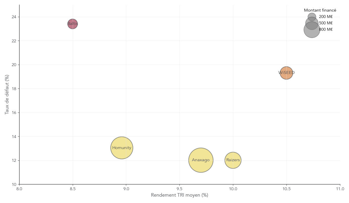 Nuage de points positionnant les principales plateformes de crowdfunding immobilier selon leur rendement moyen et leur taux de défaut, avec une taille de bulle proportionnelle au montant financé.