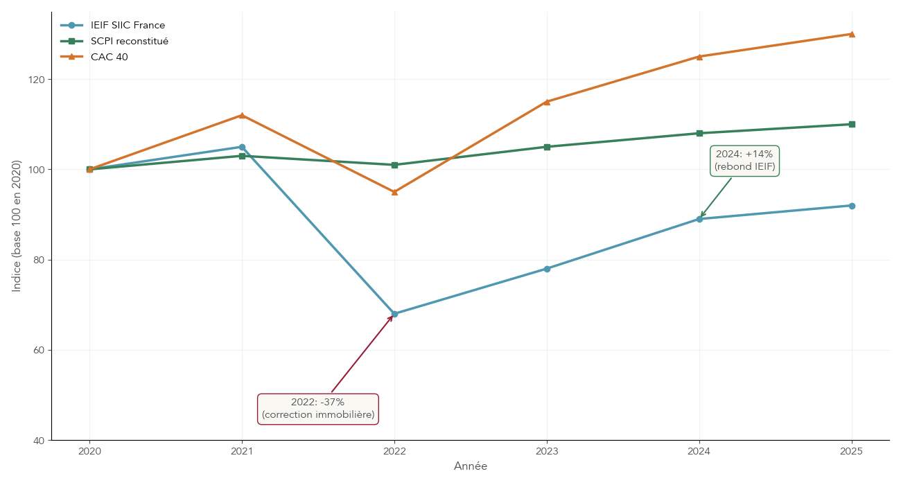 Graphique comparant de 2020 à 2025 l’indice IEIF SIIC France, un indice SCPI reconstitué et le CAC 40 pour visualiser la volatilité de l’immobilier coté par rapport aux SCPI et au marché actions.