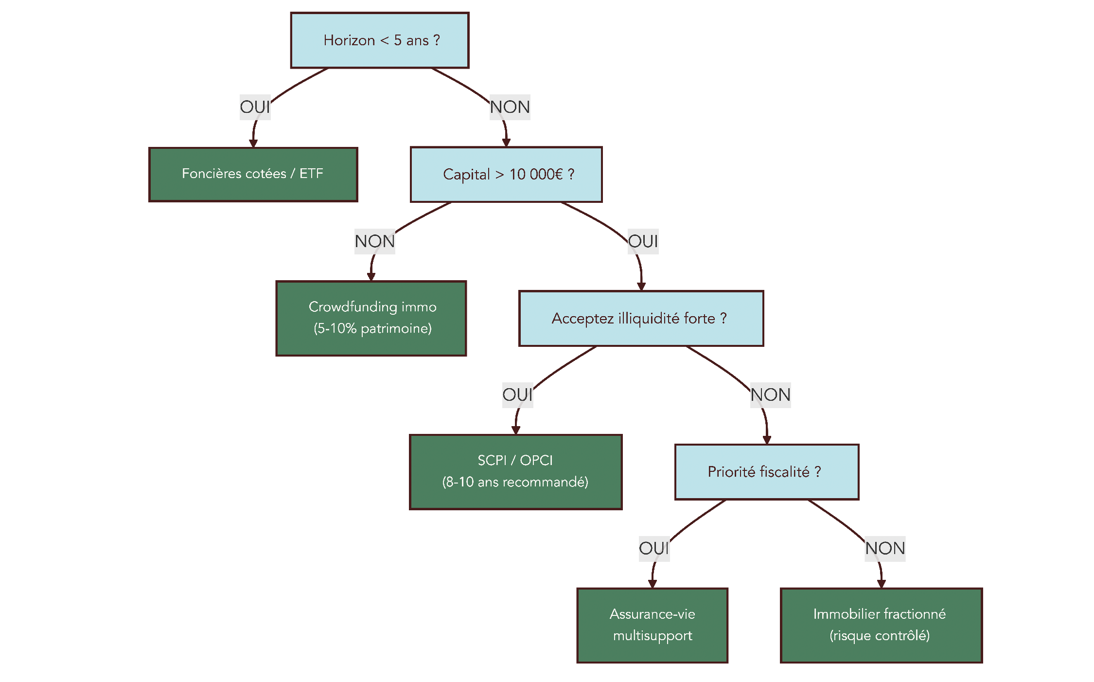 Diagramme guidant l’investisseur en quelques questions (horizon, capital, fiscalité, illiquidité) vers SCPI, OPCI, foncières, crowdfunding ou immobilier fractionné.