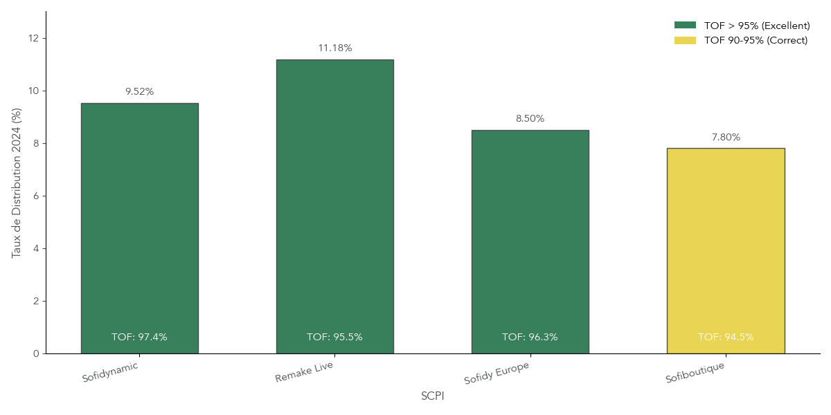 Histogramme montrant le Taux de Distribution 2024 de plusieurs SCPI avec un code couleur selon leur Taux d’Occupation Financier