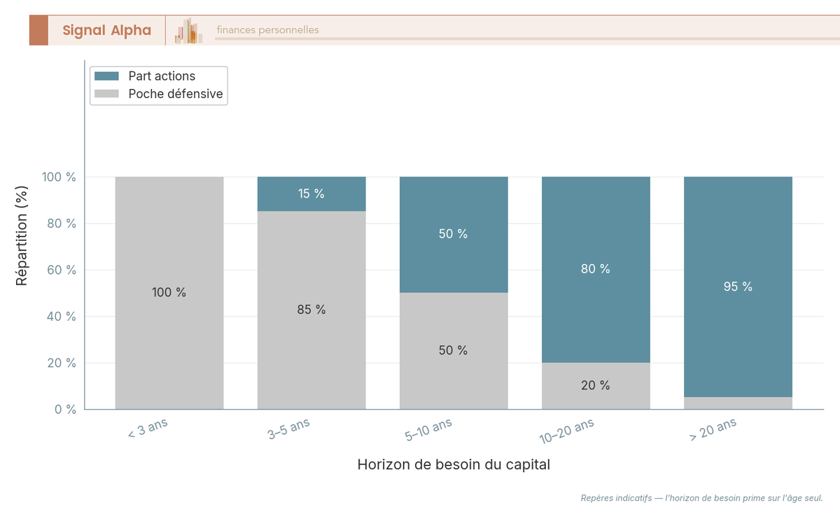 Diagramme à barres empilées montrant la répartition actions / poche défensive recommandée pour cinq tranches d'horizon de besoin du capital.