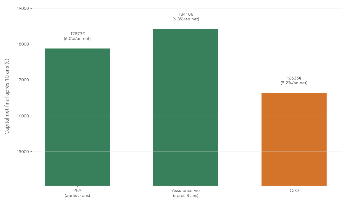 Barres comparant le capital net final après 10 ans pour un investissement de 10 000 € à 7 % brut annuel dans un PEA, une assurance-vie et un compte-titres, illustrant l’écart créé par la fiscalité.