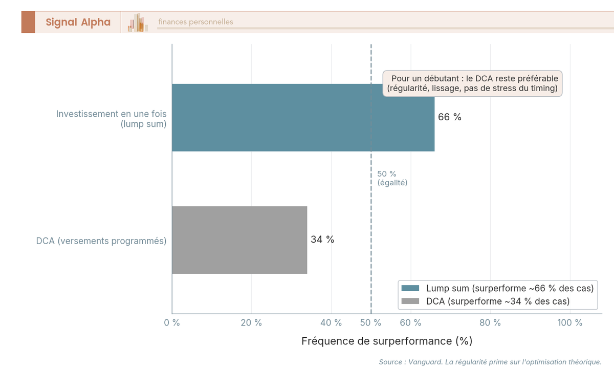 Diagramme à barres horizontales montrant que l'investissement en une fois bat le DCA dans environ deux tiers des cas, le DCA l'emportant dans le tiers restant.