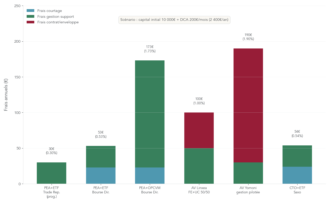 Histogramme empilé montrant la répartition des frais annuels entre courtage, frais des supports et frais d’enveloppe pour plusieurs configurations d’investissement