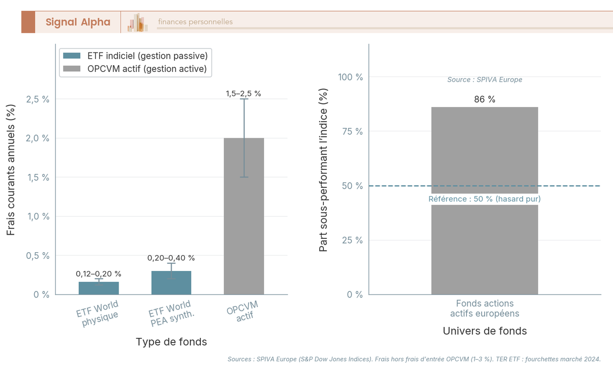 Diagramme à barres à deux panneaux comparant les frais annuels ETF vs OPCVM actif et la part de fonds actifs sous-performant leur indice sur 10 ans.