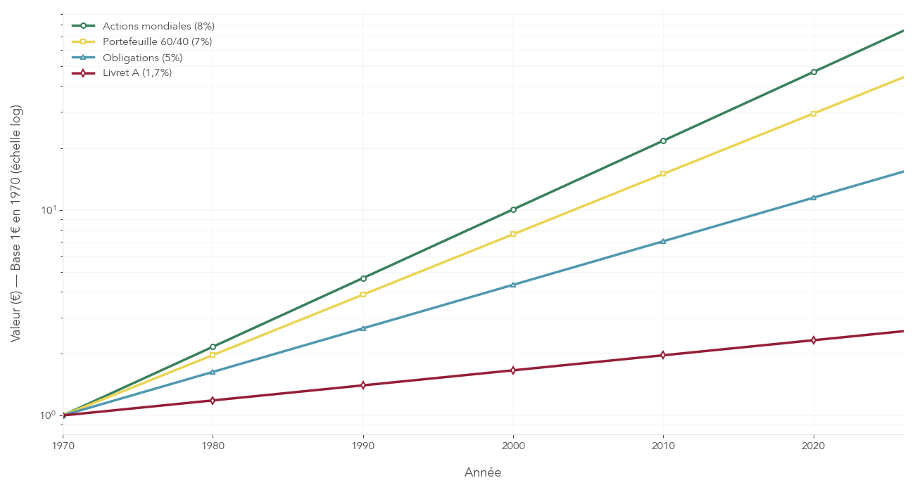 Graphique logarithmique montrant l’évolution de 1 € investi en 1970 dans les actions mondiales, un portefeuille 60/40, des obligations et un placement type Livret A, mettant en évidence l’écart croissant de valeur sur 50 ans.