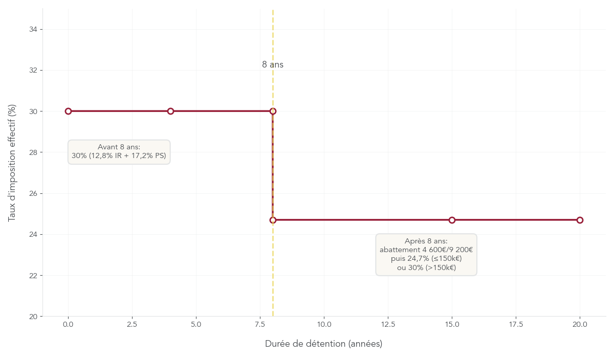 Courbe montrant l’évolution du taux d’imposition effectif sur les gains d’une assurance-vie selon la durée de détention, avec une rupture marquée à 8 ans et l’effet de l’abattement annuel.