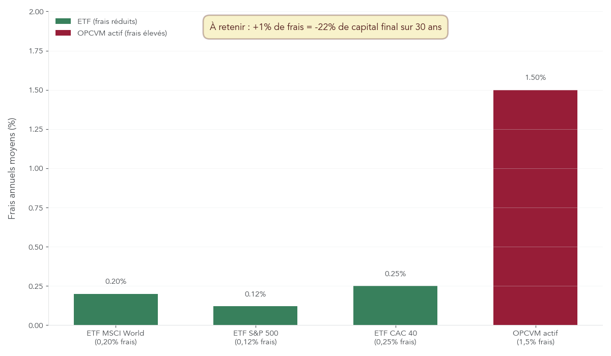 Histogramme comparant les frais annuels moyens des ETF et des OPCVM actifs et montrant la perte de capital sur 30 ans liée à 1 % de frais en plus