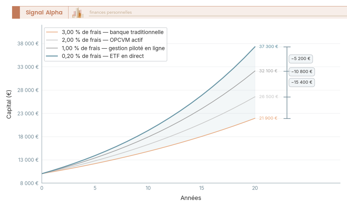 Graphique en courbes montrant l'impact de quatre niveaux de frais annuels (0,20 % à 3 %) sur 10 000 € investis sur 20 ans à rendement brut de 7 %.