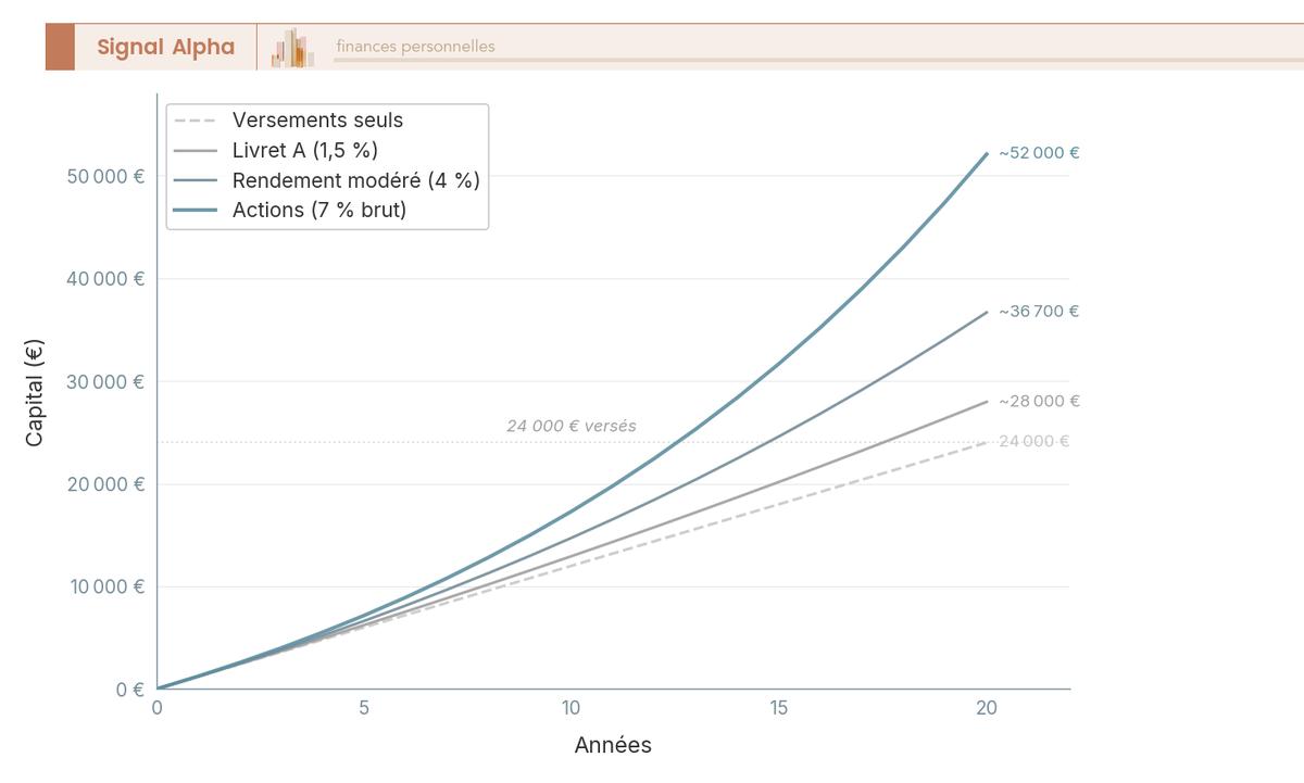 Graphique en courbes comparant le capital obtenu avec 100 €/mois sur 20 ans en Livret A à 1,5 %, à 4 % et en actions à 7 %, face aux versements seuls.