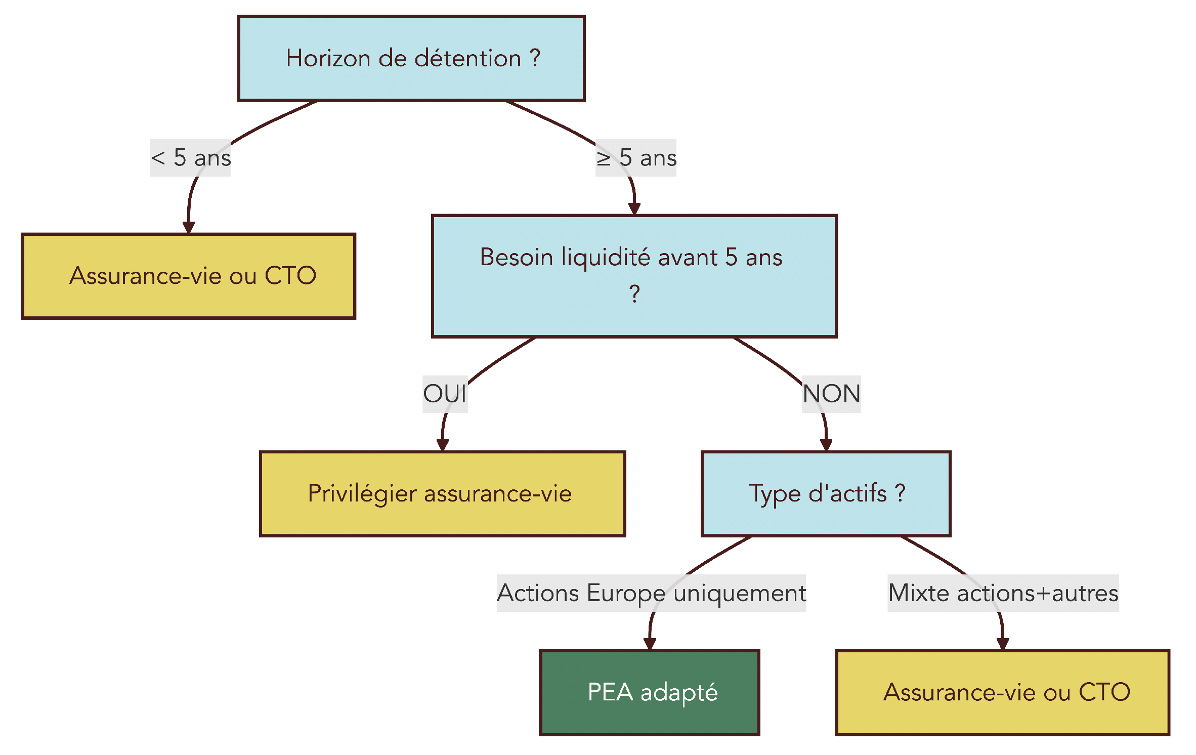 Organigramme guidant la décision d’ouvrir ou non un PEA en fonction de l’horizon d’investissement, du besoin de liquidité avant 5 ans et du type d’actifs visés.