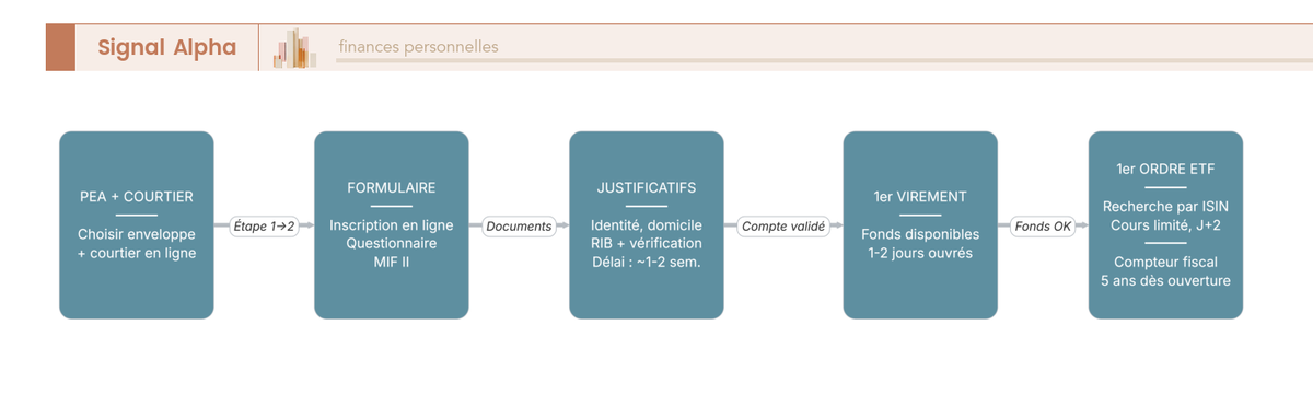 Diagramme de flux en six blocs montrant les étapes pour ouvrir un PEA et passer son premier ordre ETF, du choix du courtier au versement programmé.