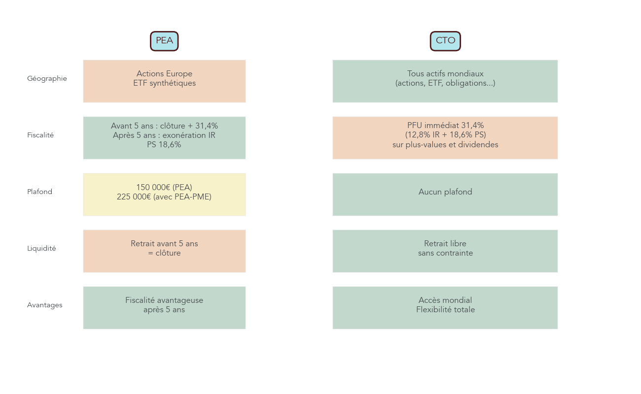 Tableau comparatif entre PEA et compte-titres ordinaire selon la géographie, la fiscalité, les plafonds et la liquidité, pour aider à décider quand passer du PEA au CTO.