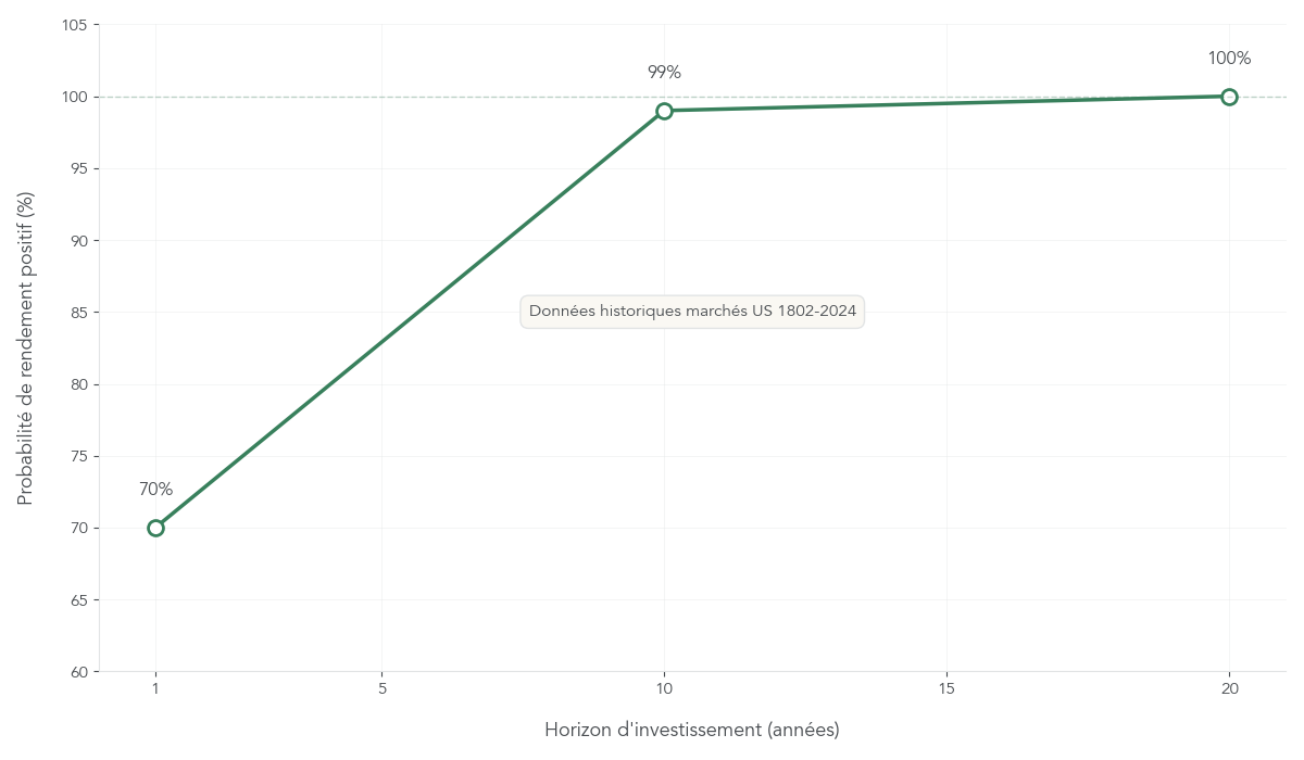 Courbe présentant la probabilité historique d’obtenir un rendement positif en actions sur 1, 5, 10 et 20 ans, montrant une hausse progressive jusqu’à environ 100 % à 20 ans.