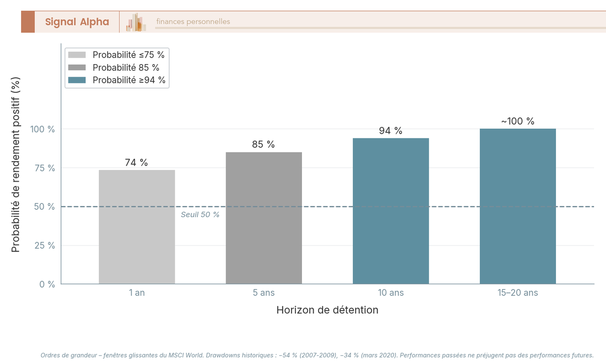 Diagramme à barres montrant la probabilité de rendement positif des actions mondiales sur 1 an, 5 ans, 10 ans et 15-20 ans selon les données historiques.