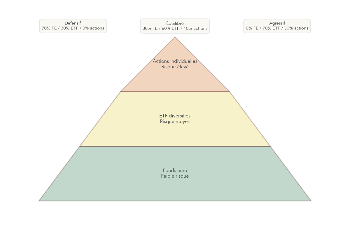 Pyramide à trois étages montrant la répartition type entre fonds euro, ETF globaux et actions individuelles pour un profil défensif, équilibré et agressif.