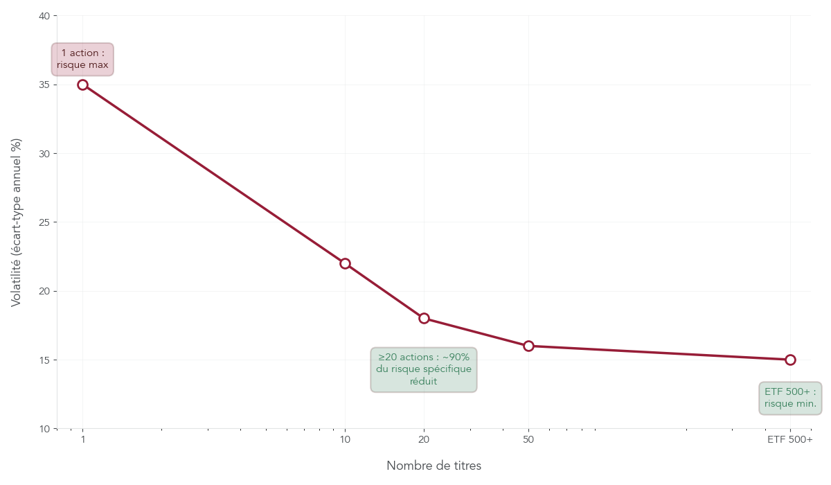 Courbe montrant la baisse de la volatilité quand on passe d’une action à un panier de plusieurs dizaines d’actions puis à un ETF très diversifié