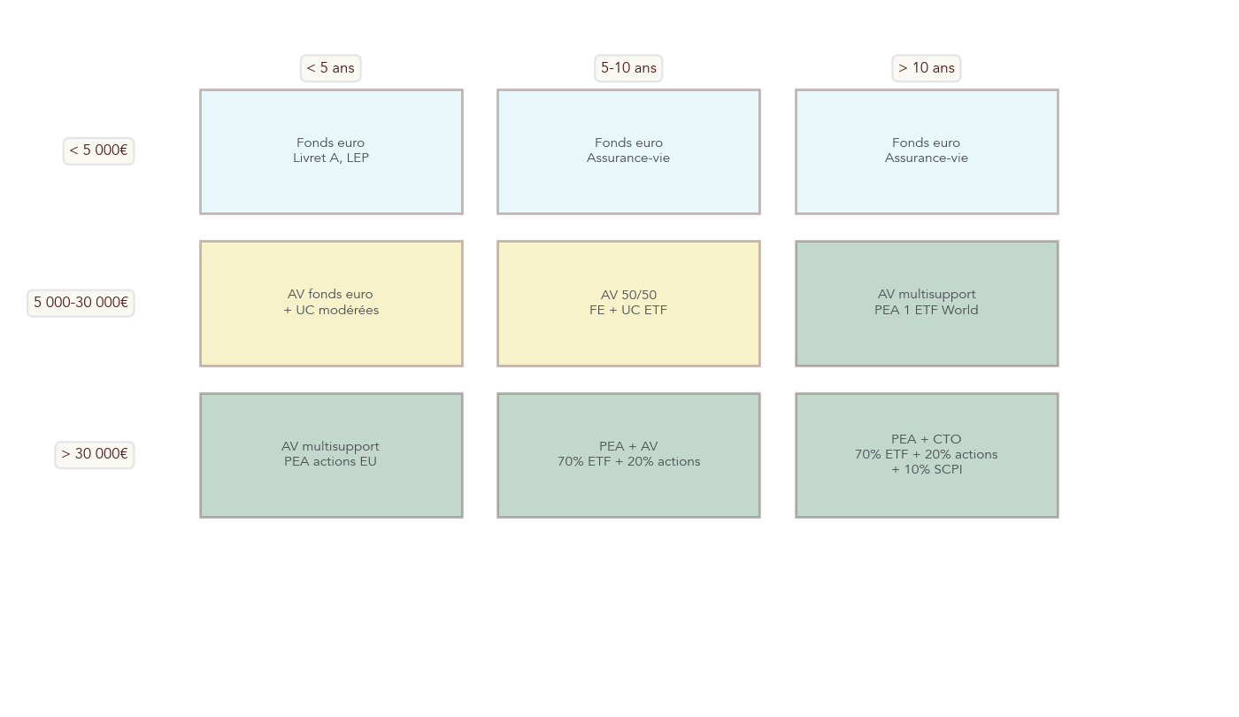 Matrice croisant le capital de départ et l’horizon d’investissement, illustrant différents couples contenant-contenu comme PEA + ETF World ou assurance-vie + fonds euros.