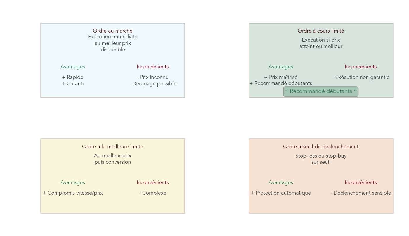 Infographie présentant les ordres au marché, à cours limité, à la meilleure limite et à seuil de déclenchement avec leurs avantages et inconvénients