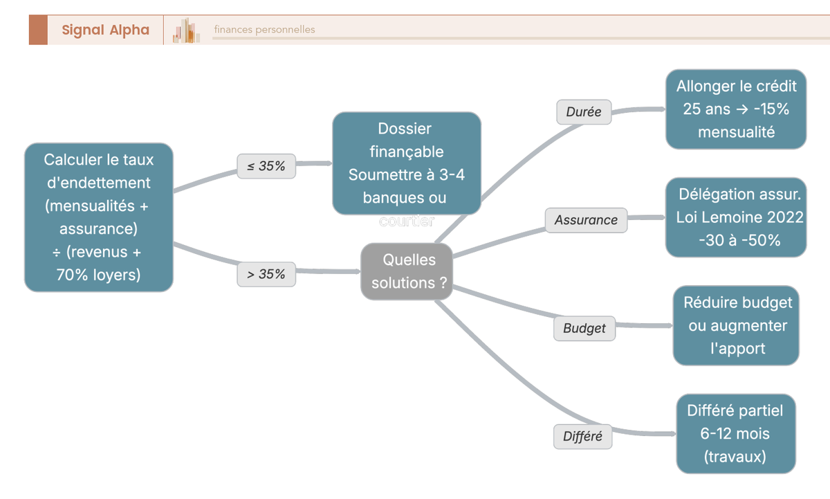 Schéma d'autodiagnostic du financement immobilier : calcul du taux d'endettement par rapport au seuil HCSF de 35%, avec solutions d'allongement de crédit, délégation d'assurance, ajustement de budget et différé partiel