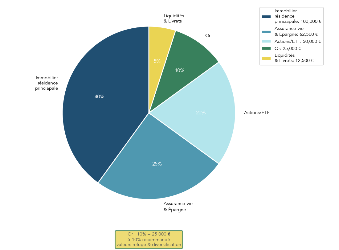 Graphique en camembert illustrant la répartition type d’un patrimoine de 250 000 € incluant 10 % en or