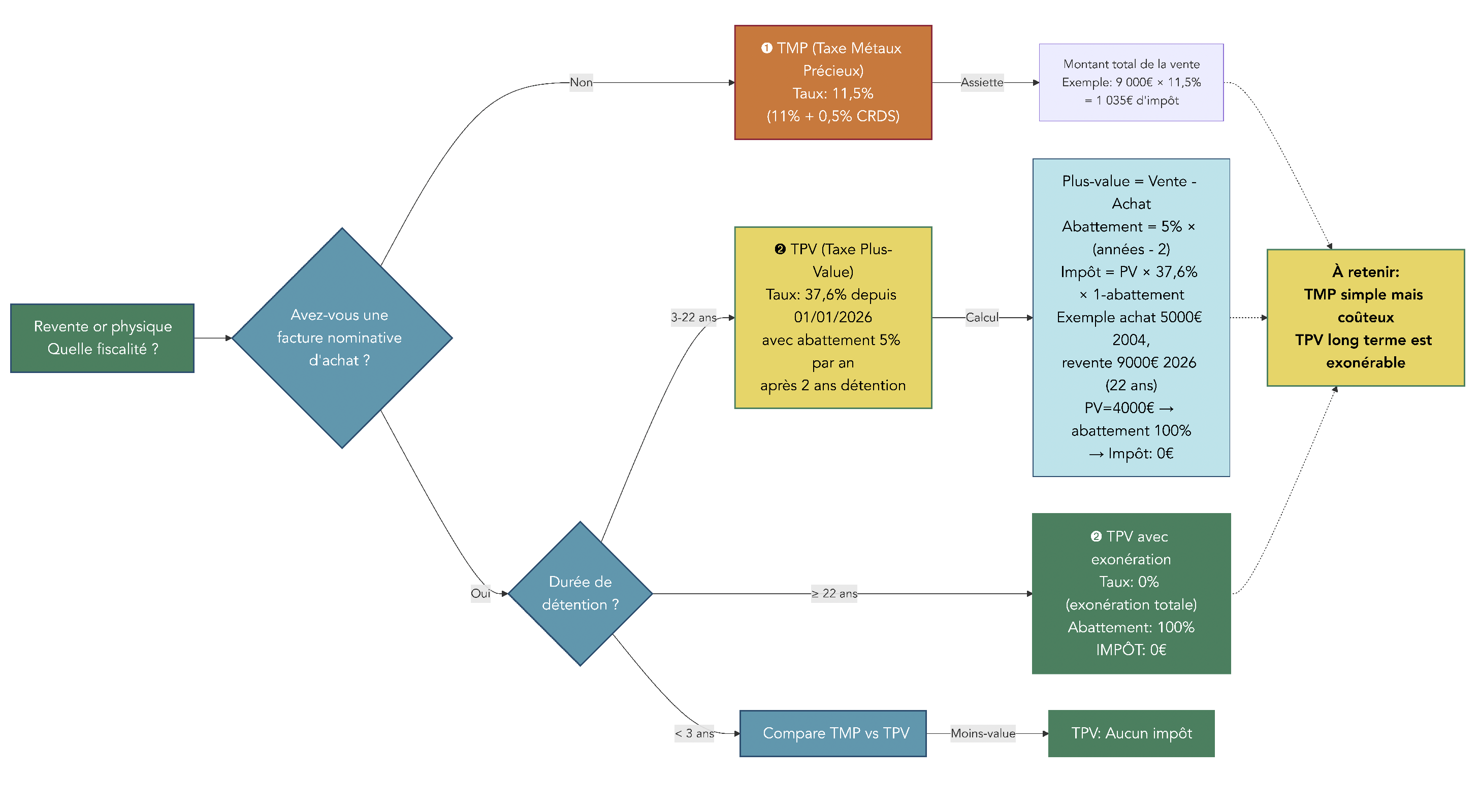 Arbre de décision montrant le choix entre TMP et TPV en fonction de la présence de facture et de la durée de détention, avec exemples de calculs d’impôt