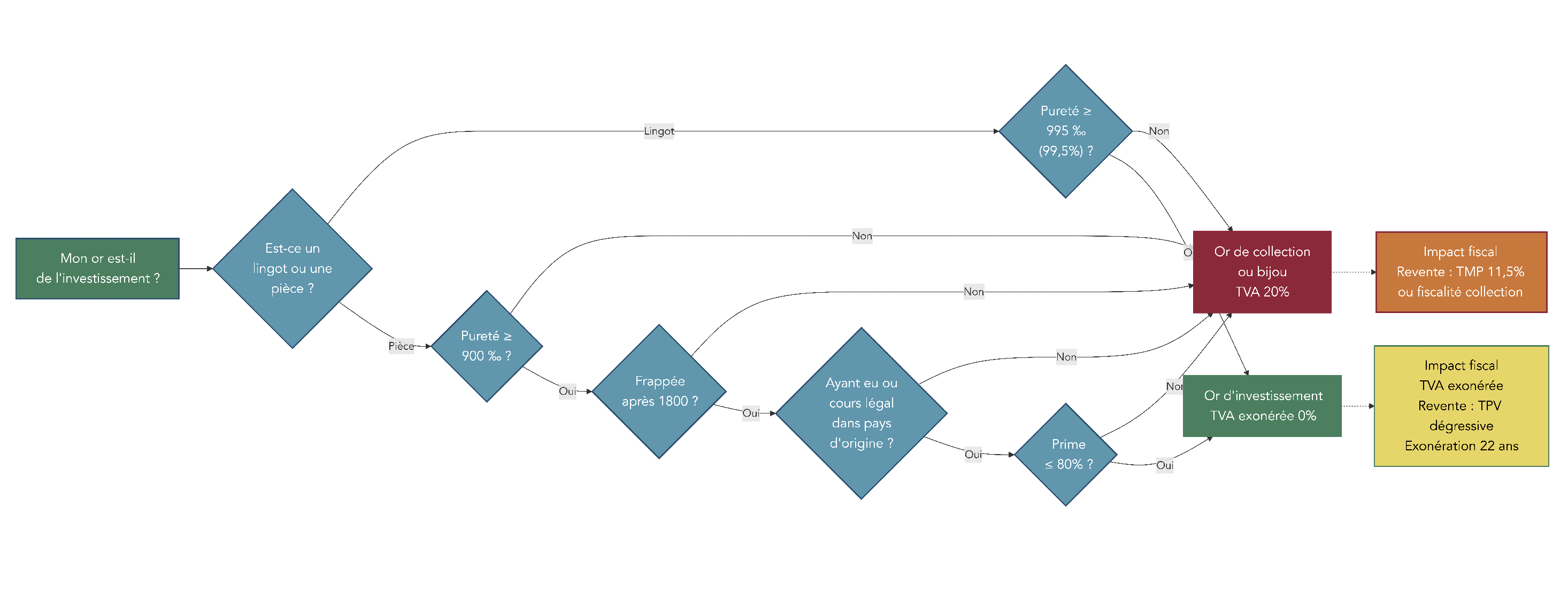 Arbre de décision montrant les critères à vérifier pour savoir si un lingot ou une pièce est considéré comme or d’investissement et donc exonéré de TVA