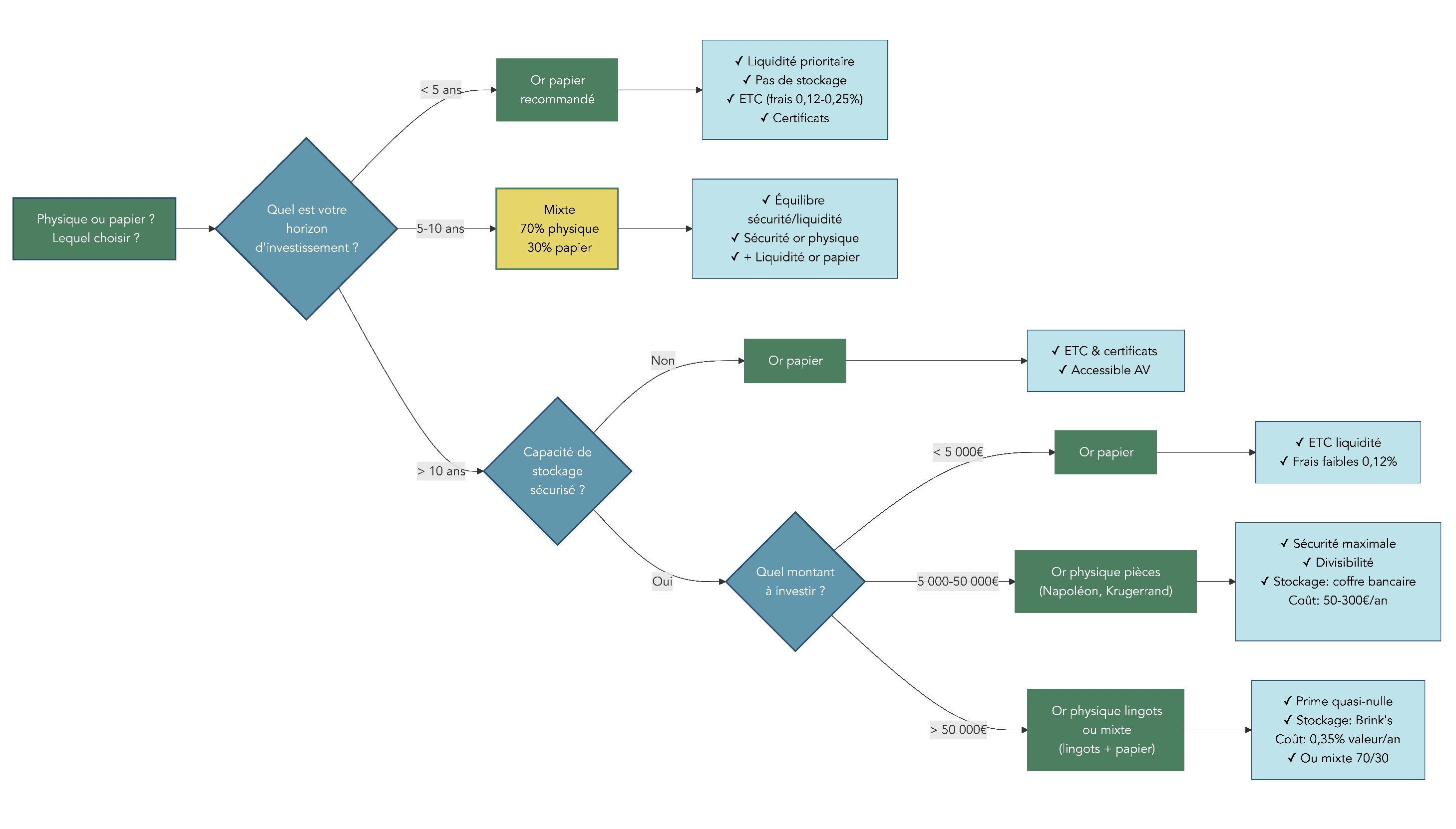 Arbre de décision expliquant quand choisir l'or physique ou l'or papier selon horizon, montant et capacité de stockage