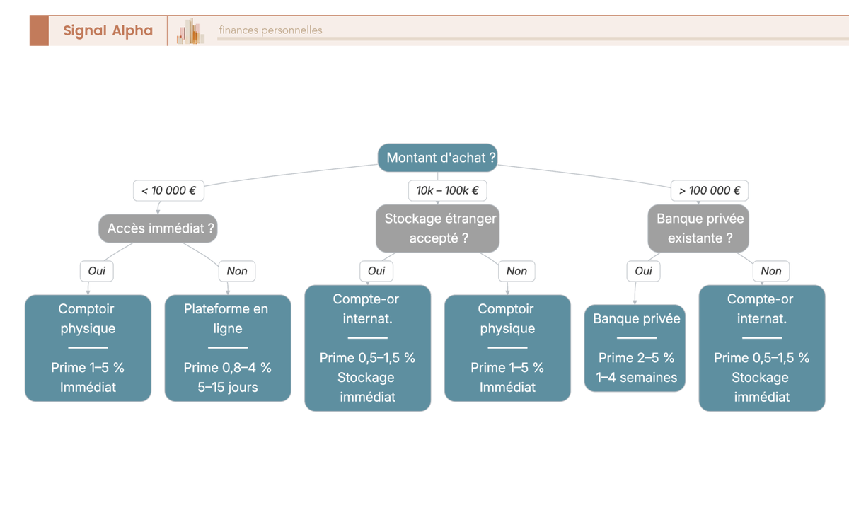 Arbre de decision pour choisir le canal d'achat d'or physique selon le montant, le besoin de stockage et le profil patrimonial.