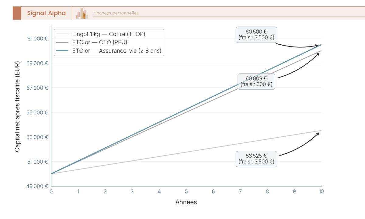 Graphique en courbes du capital net sur 10 ans pour 50 000 EUR investis en or selon trois enveloppes : lingot coffre, ETC CTO, ETC en assurance-vie.