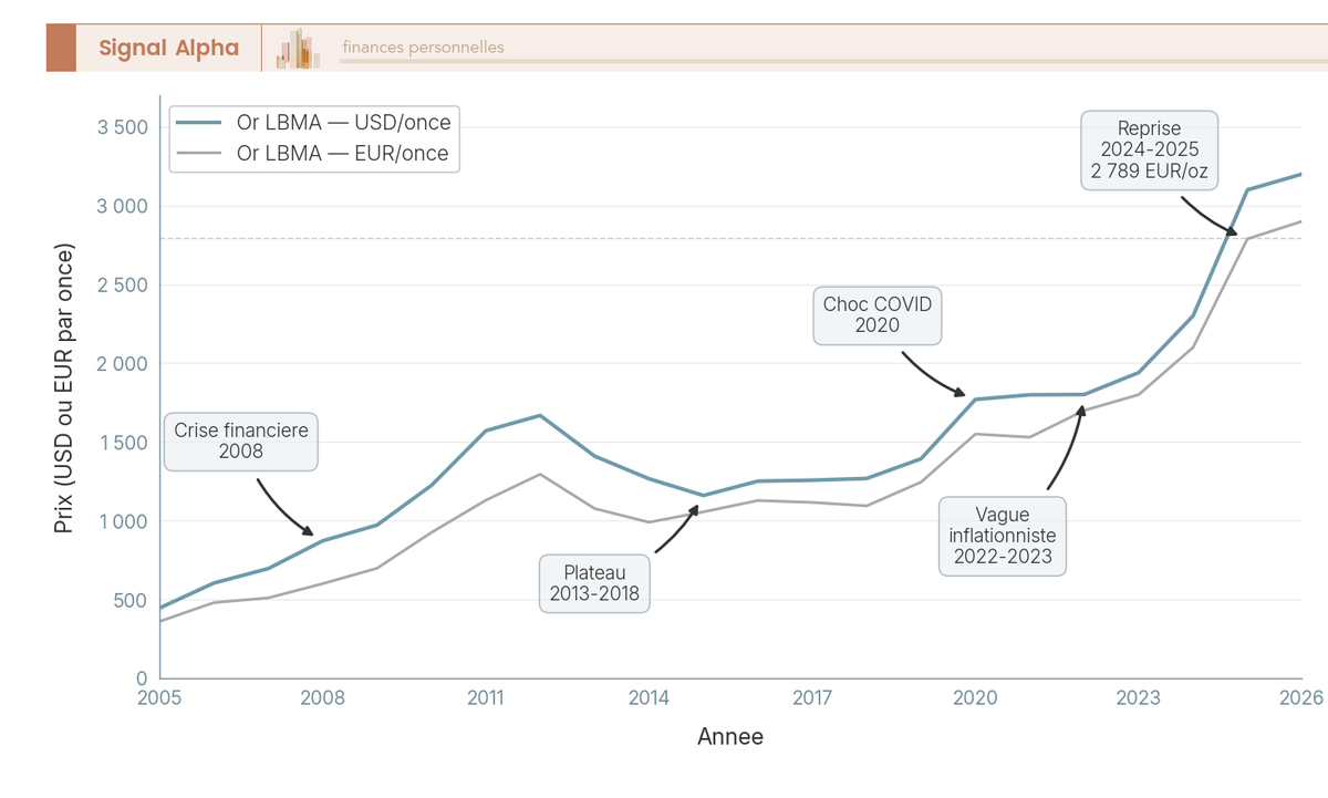 Graphique en courbes du cours LBMA de l'or en EUR/once et USD/once 2005-2026, avec annotations des cinq phases majeures du marche de l'investissement or.