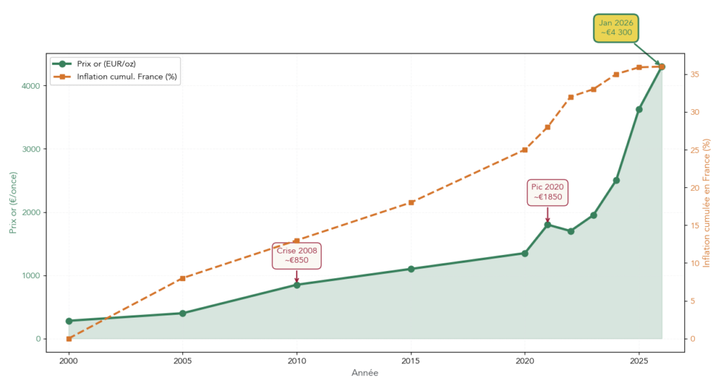 Tableau comparant la performance de l'or et l'inflation en France sur plusieurs périodes entre 1980 et 2025